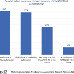 Automation for engaging Customers