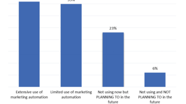 Automation for engaging Customers