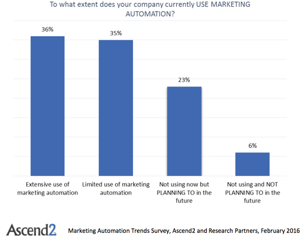 Automation for engaging Customers