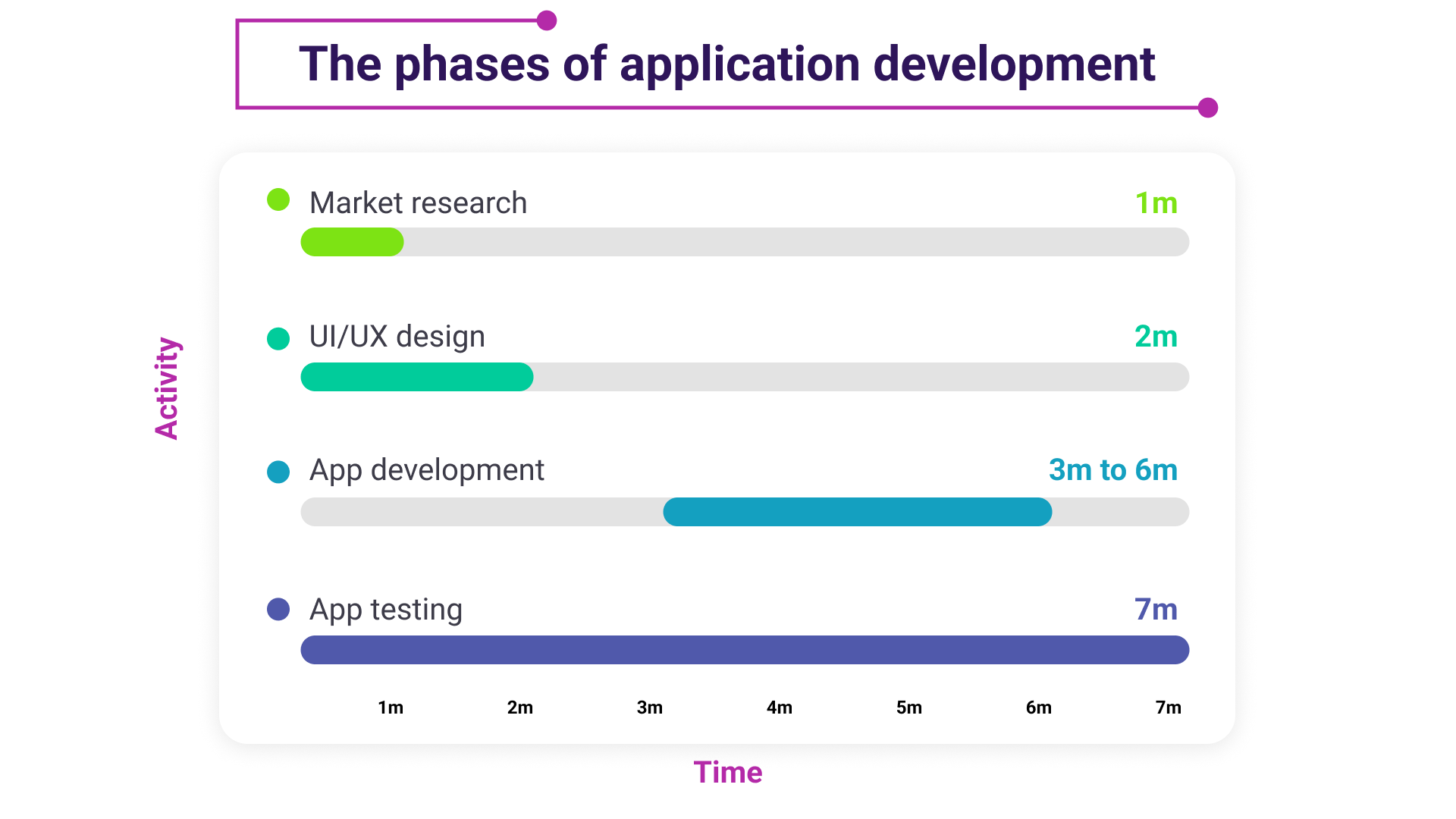 The phases of application development